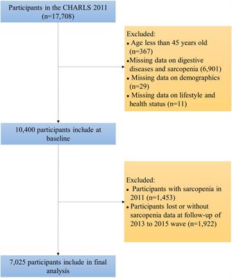 Association between digestive diseases and sarcopenia among Chinese middle-aged and older adults: a prospective cohort study based on nationally representative survey